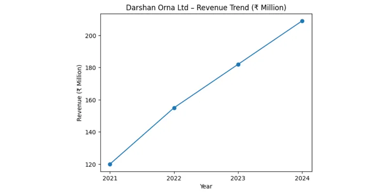 Revenue and Profitability